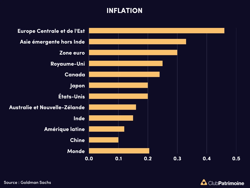 inflation par pays avec 10% de hausse du pétrole