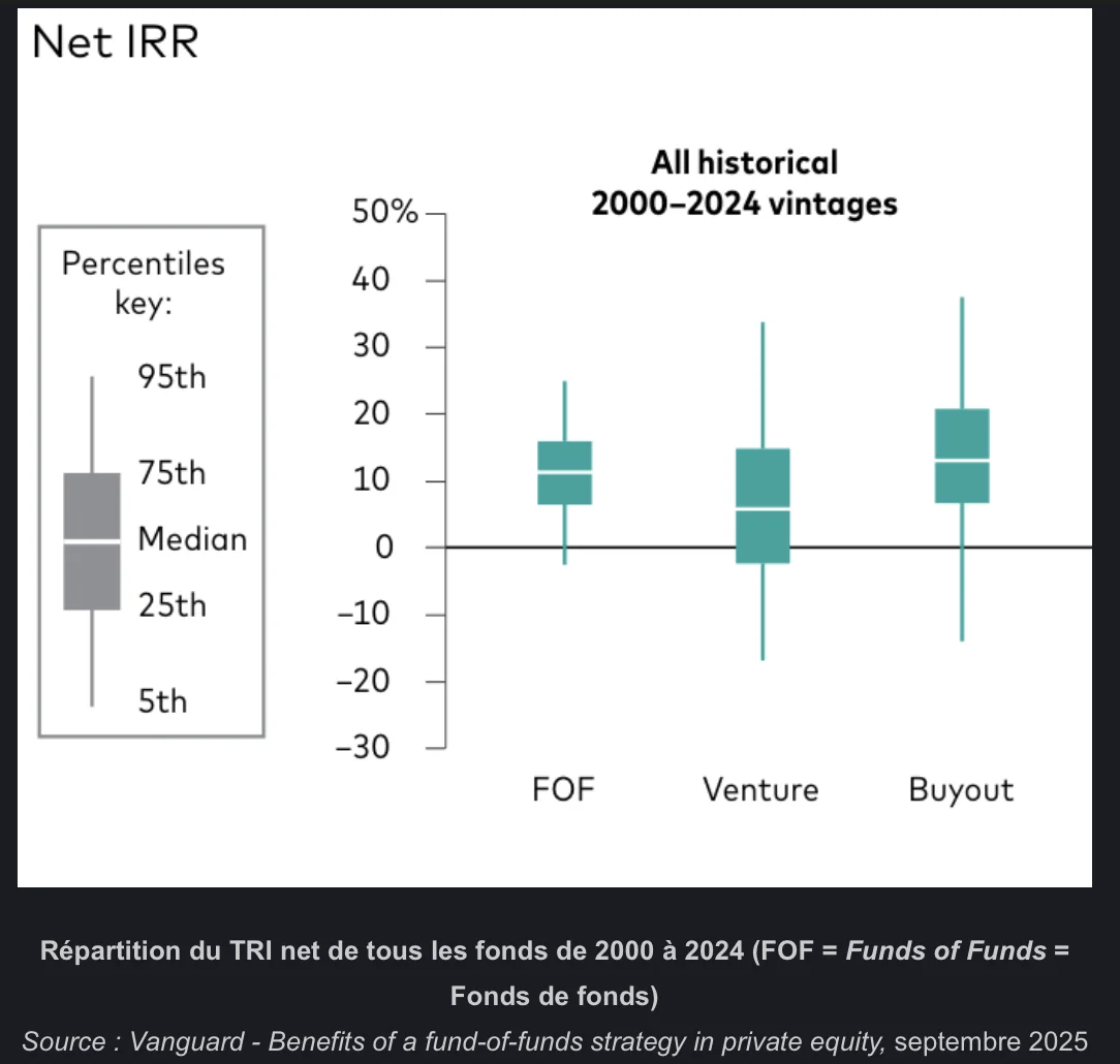répartition TRI. Net de tous les fonds de 2000 à 2024 