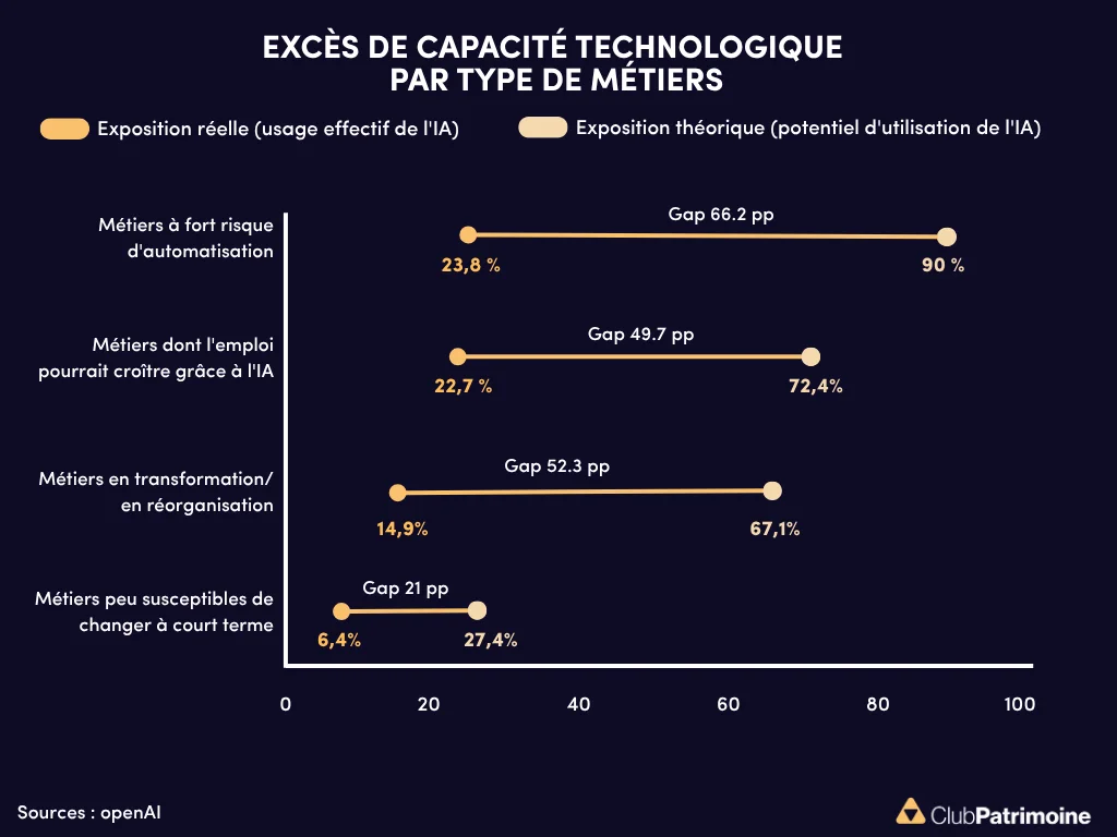 Graphique écart entre exposition théorique et usage réel de l’IA selon les métiers