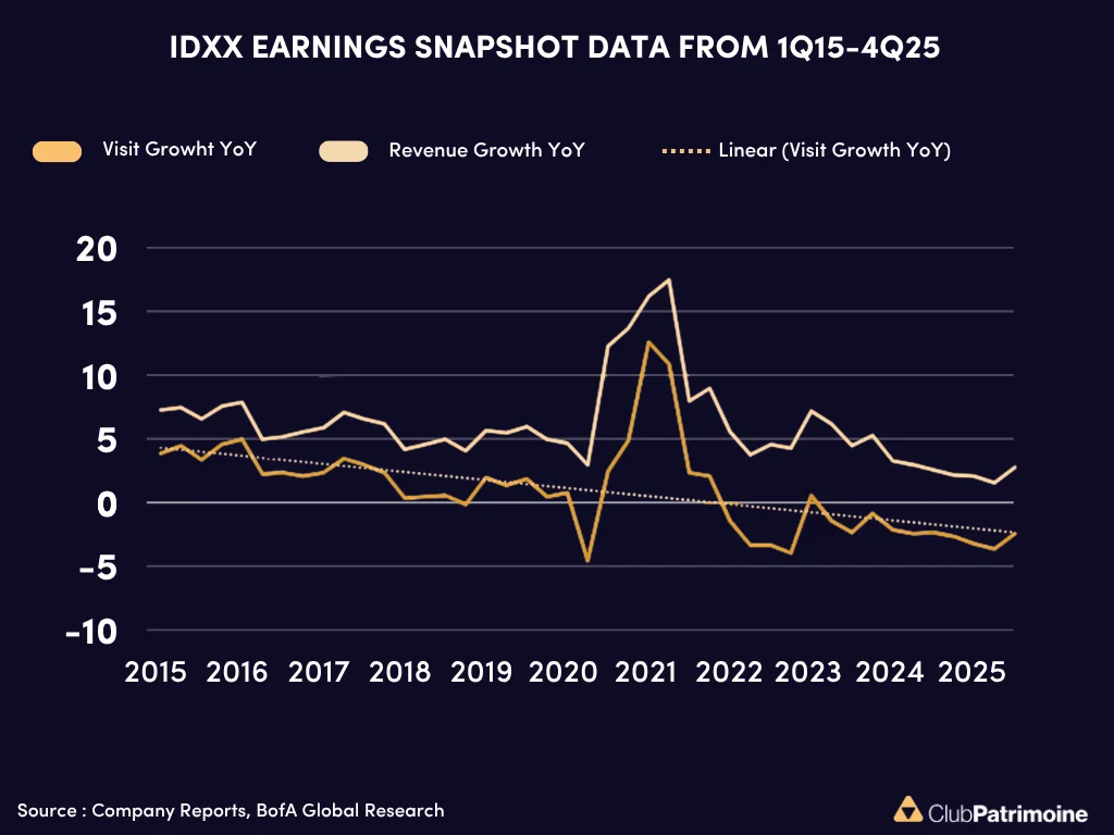 Croissance des visites vétérinaires en baisse aux États-Unis malgré la hausse des revenus