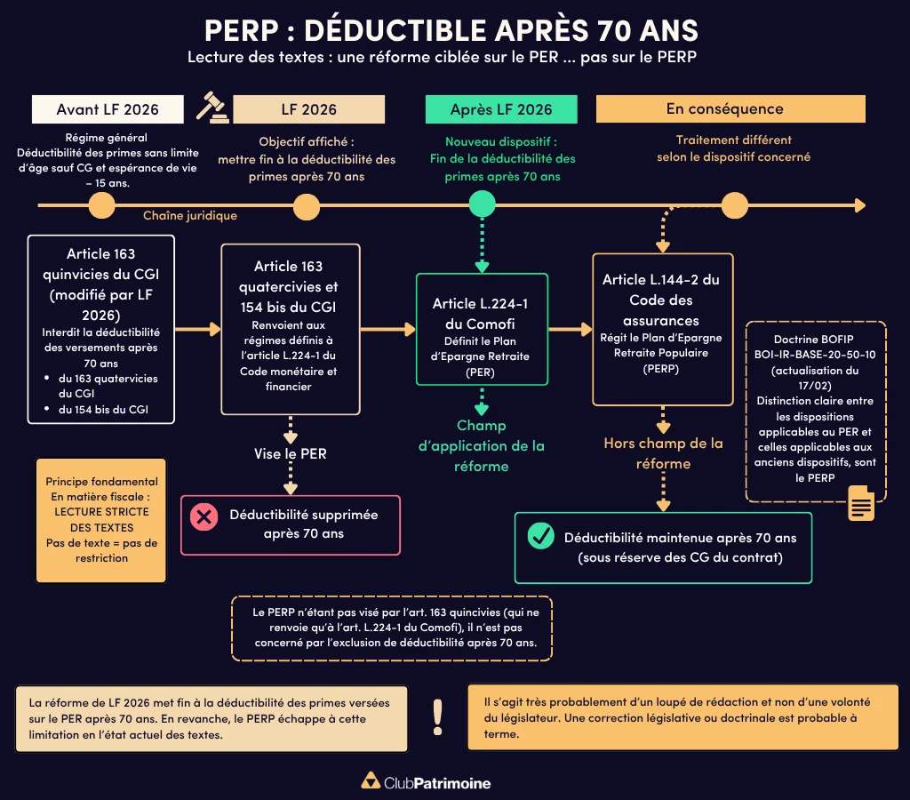 Schéma expliquant la déductibilité du PERP après 70 ans selon la réforme fiscale 2026
