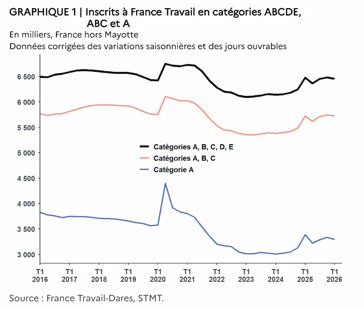 Graphique Inscrits à France Travail T2026 