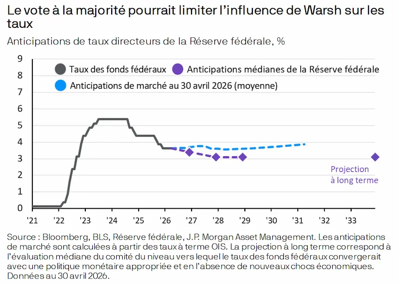 taux directeurs Fed anticipations