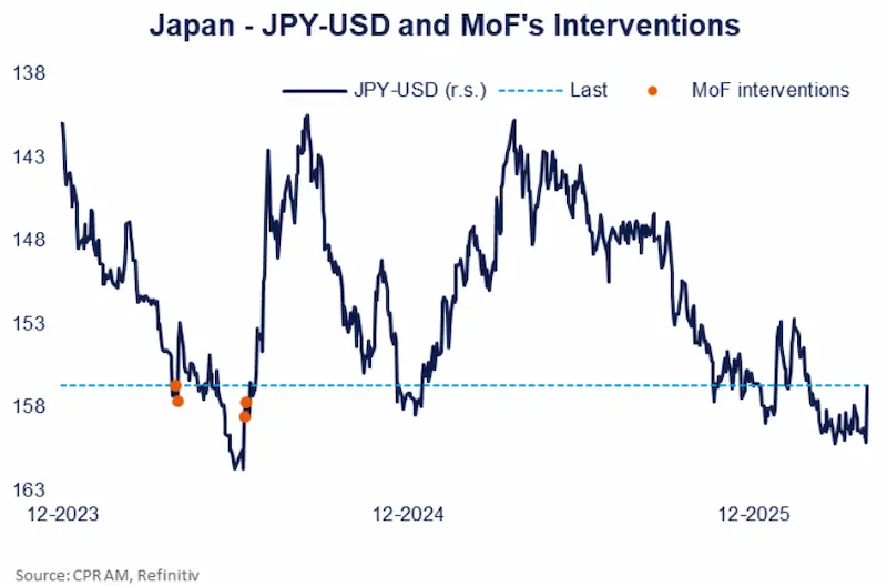 Japon JPY USD MoF interventions