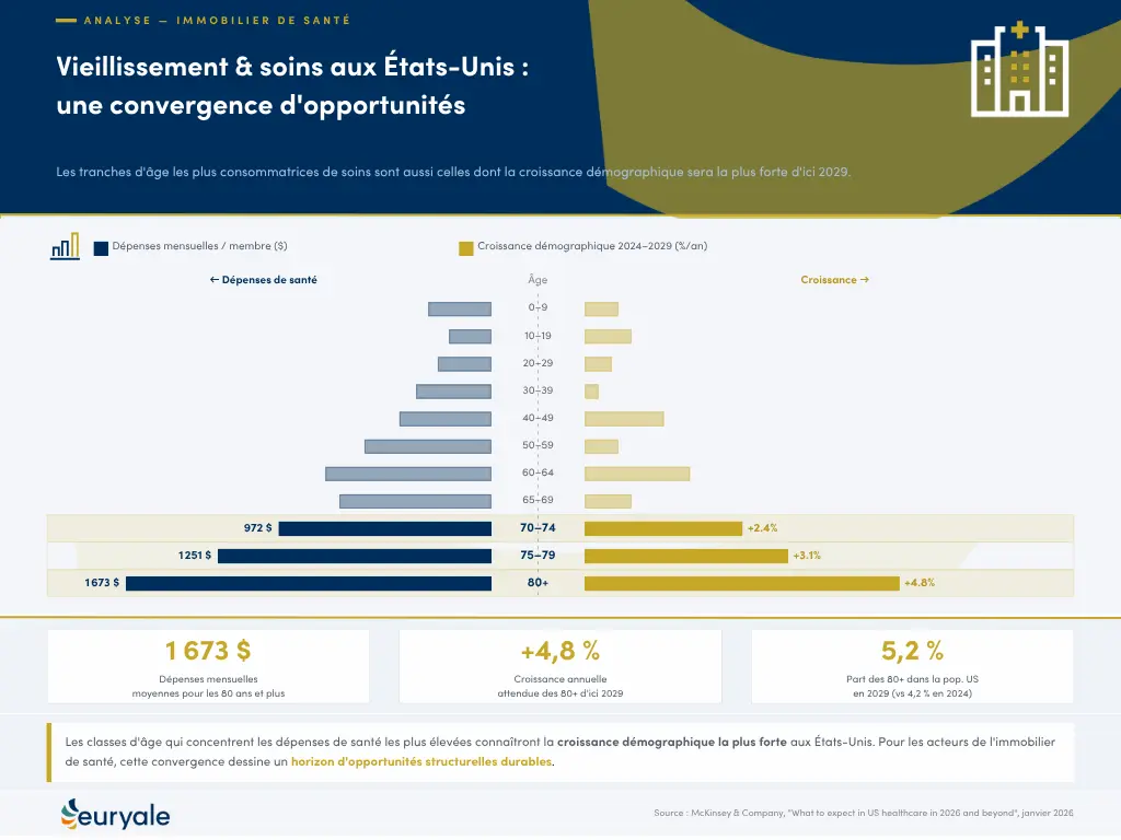 Dépenses de santé et vieillissement aux États-Unis : une croissance portée par les plus de 80 ans