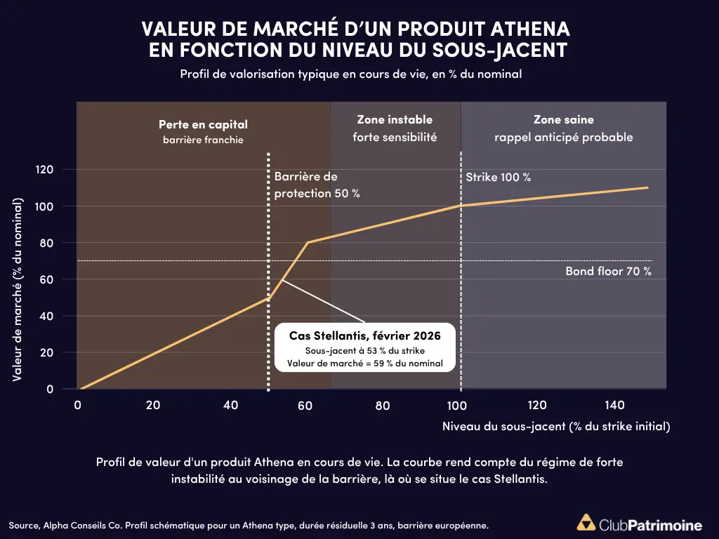 valeur de marché d'un produit Athena en fonction du iveau sous-jacent