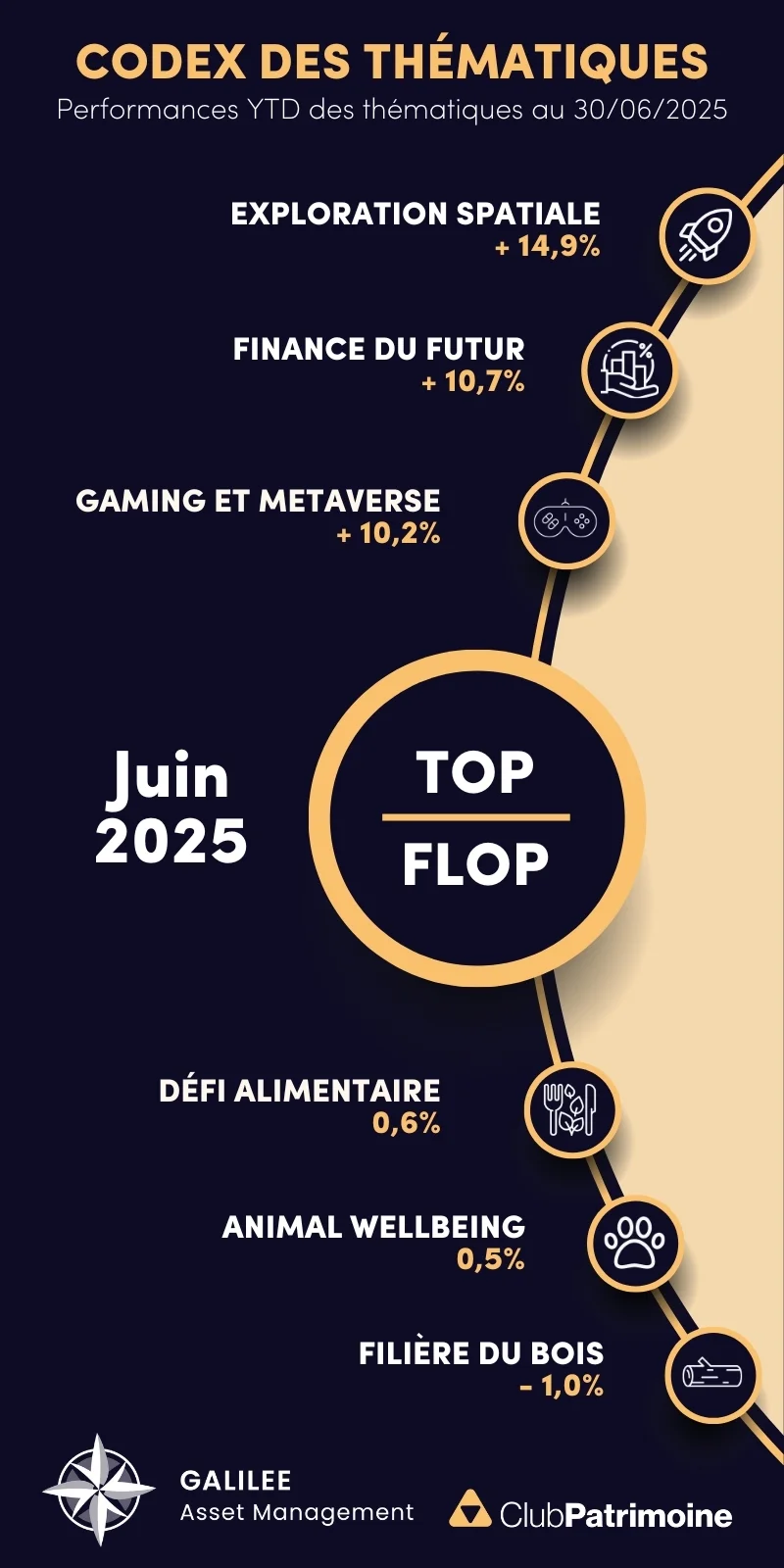 Classement des thématiques d'investissement de juin 2025