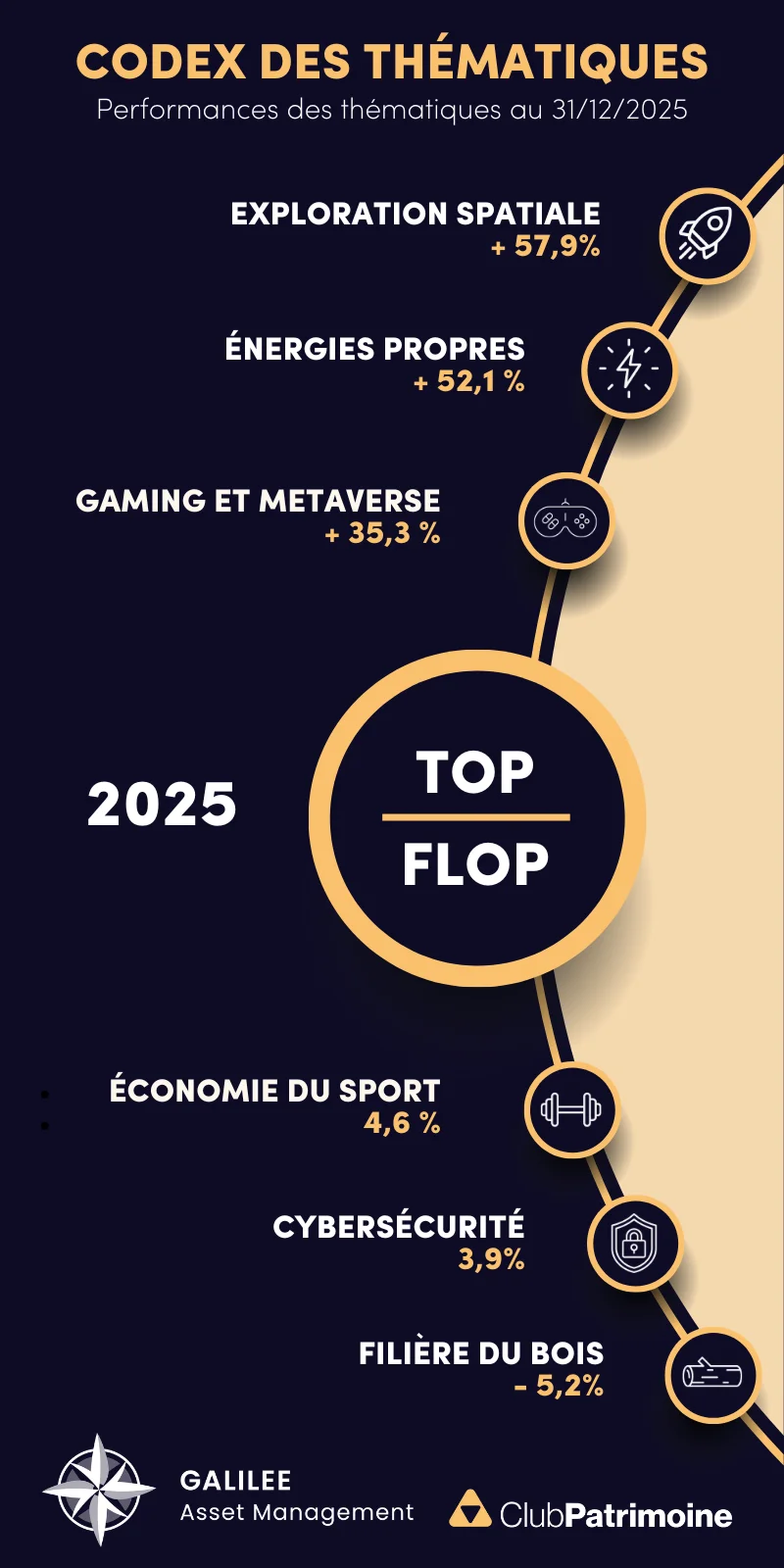 Performance des thématiques décembre 2025