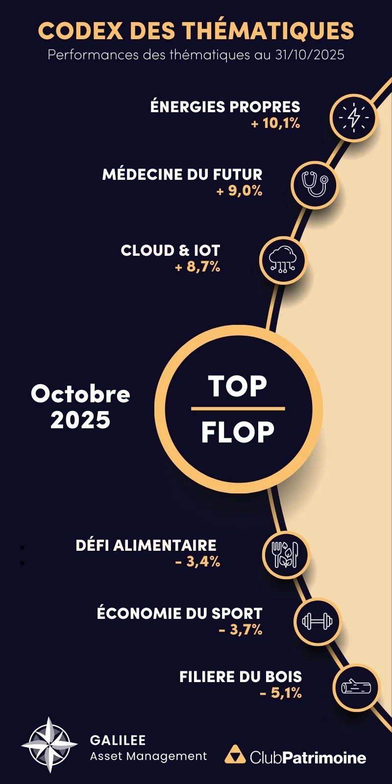 Classement des thématiques au 31/10/2025