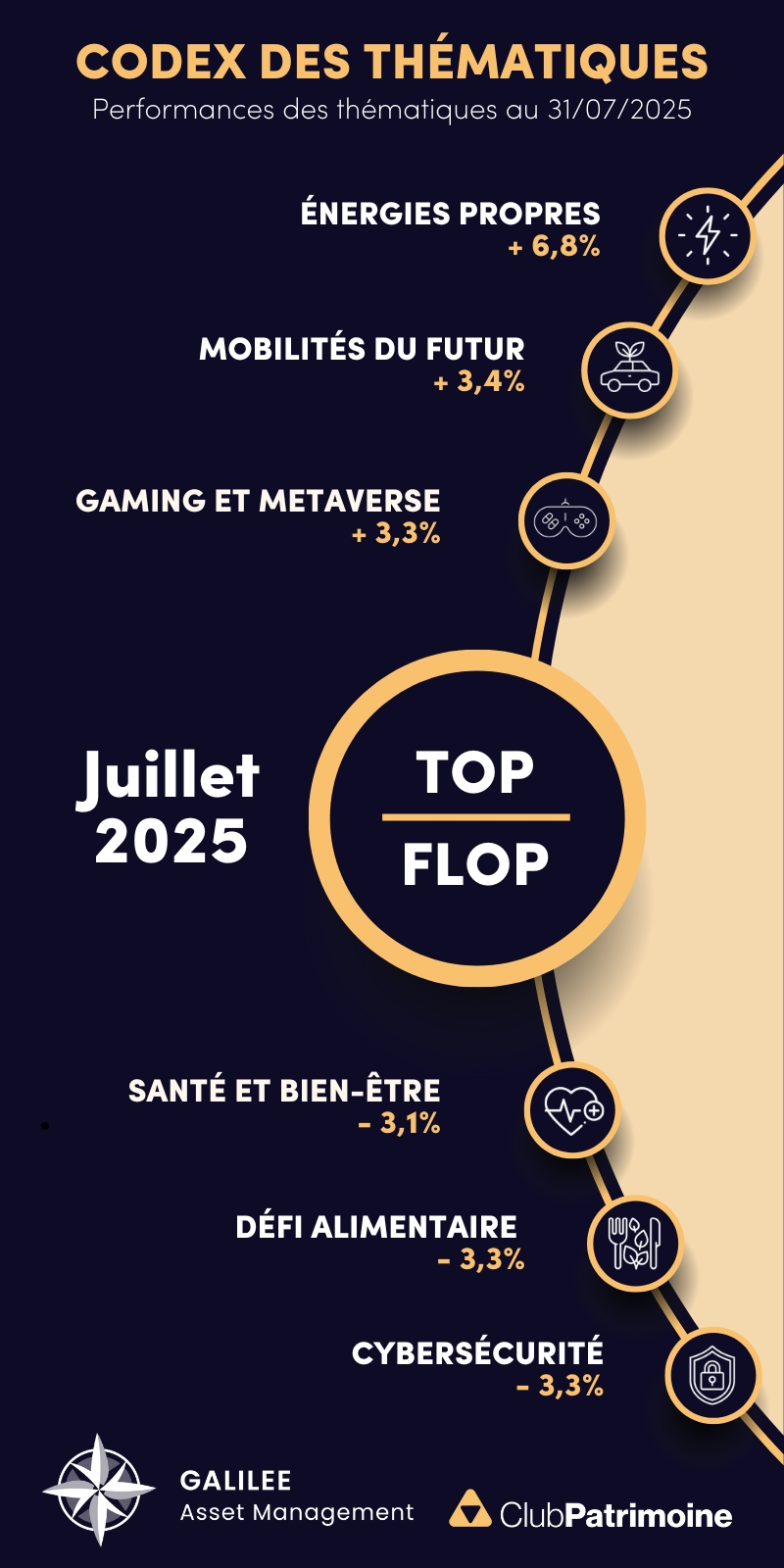 classement thématiques d'investissement juillet 2025