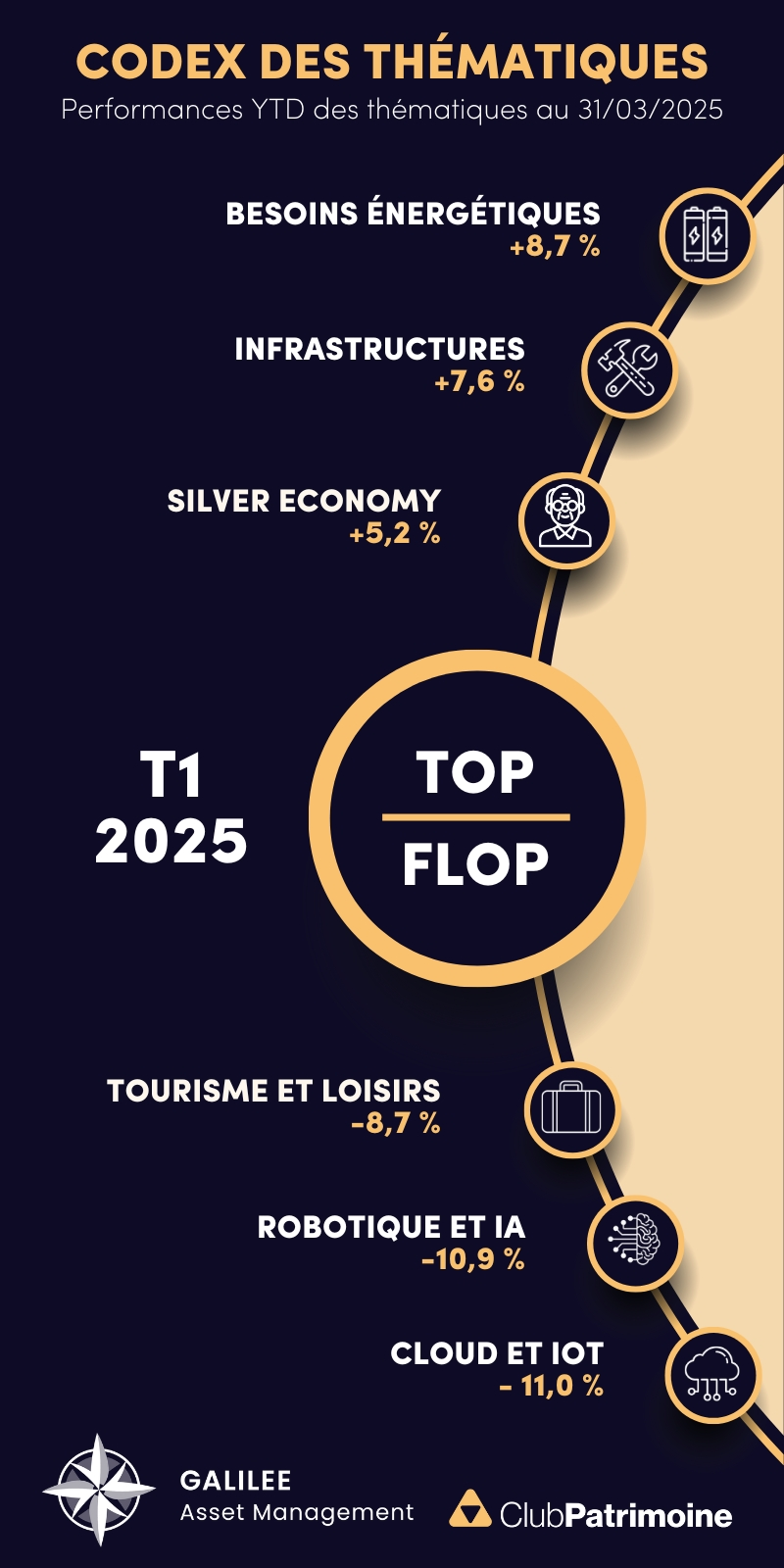 Classement des Thématiques d'investissement T1 2025