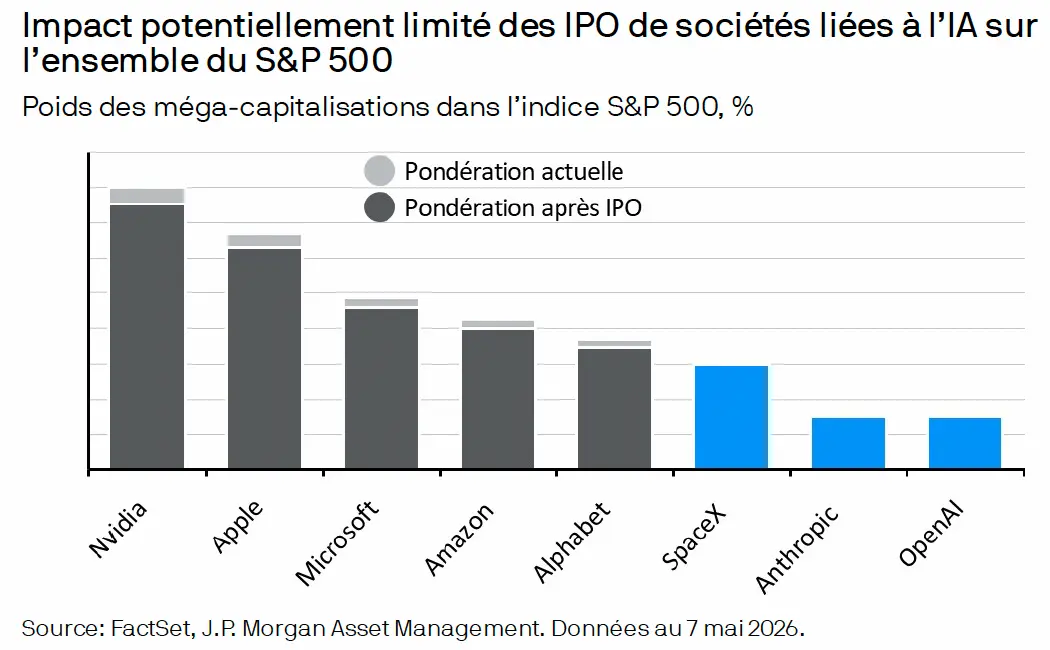 impact IPO indice s&p500