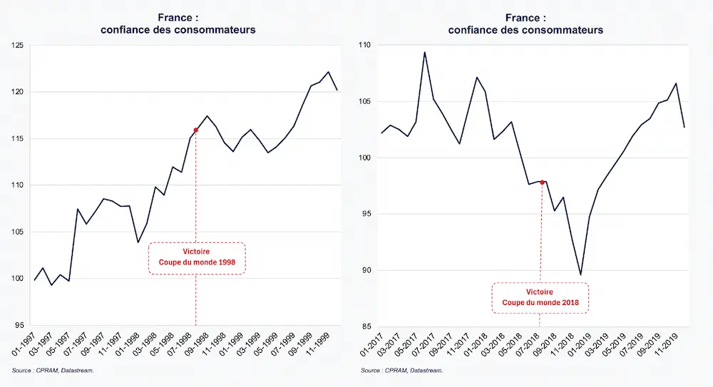 consommation france suite aux victoires coupe du monde