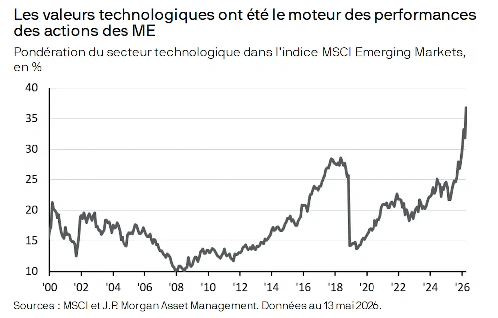 valeurs technologiques actions marchés émergents