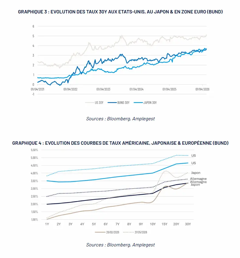 evolution des taux 30 ans ux etats unis japon et zone euro