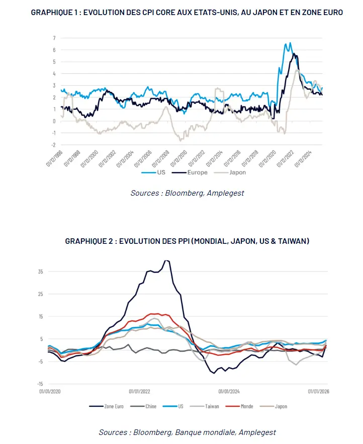 évolution des cpi core aux etats unis japon et zone euro