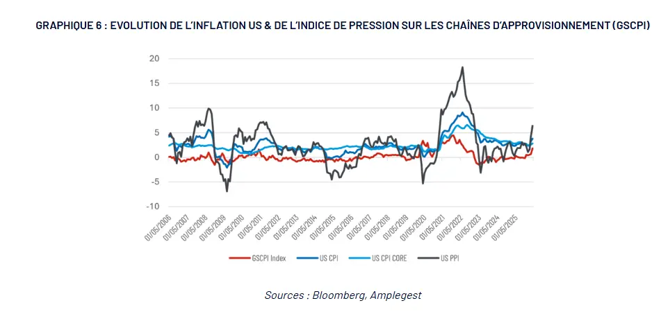 Evolution de l'inflation us et de l'indice de pression sur les GSCPI
