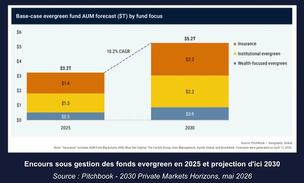 encours sous gestion des fonds evergreen en 2025 et projections 2030