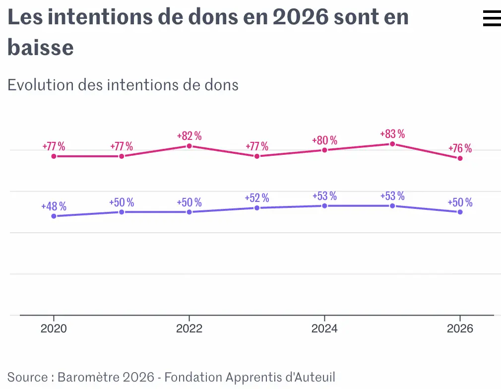 évolution d'intentions de dons en 2026