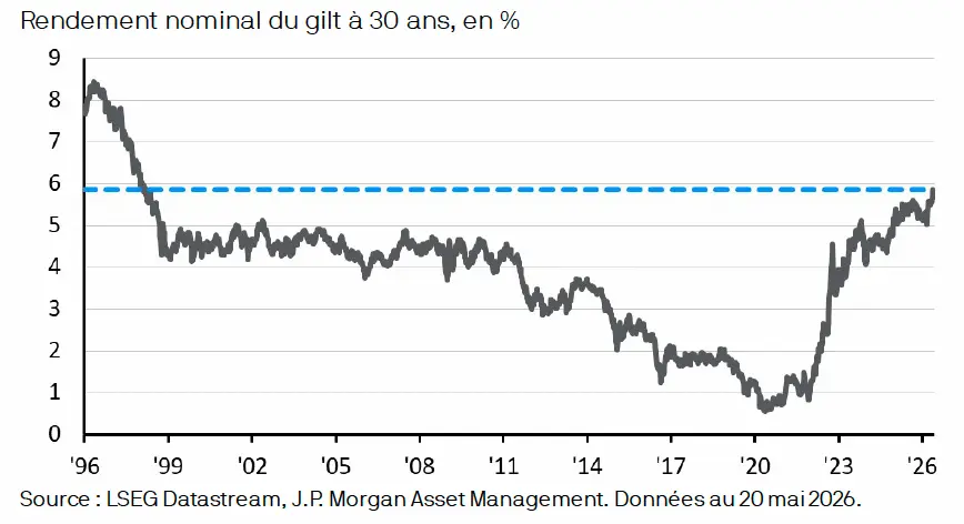 rendement nominal du gilt à 30 ans