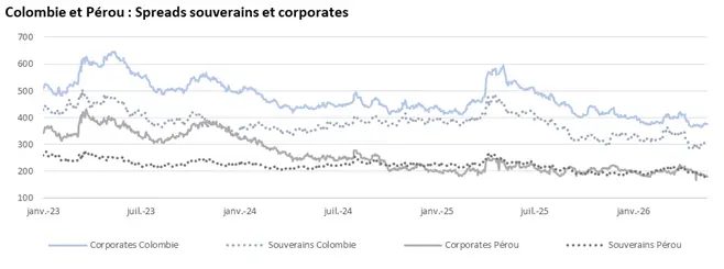 spreads souverains et corporates colombie et pérou