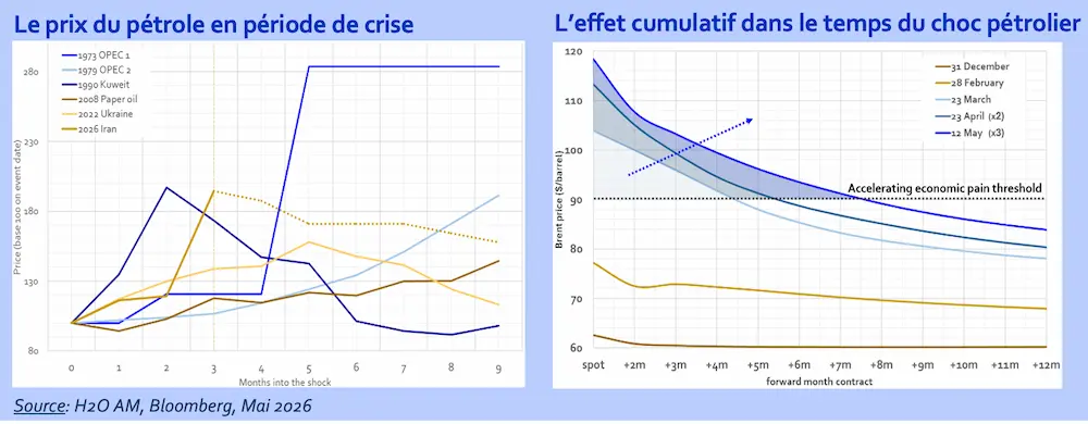 Prix du pétrole en période de crise s effet cumulatif dans le temps du choc pétrolier