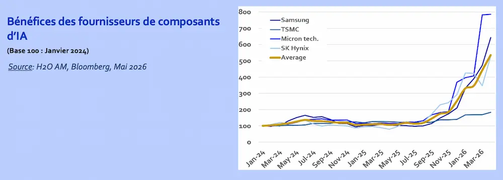 bénéfices des fournisseurs de composants IA