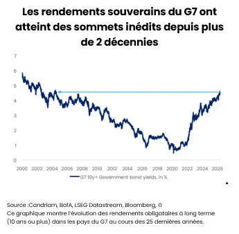 rendements souverains G7 2000 à 2026