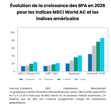 croissance BPA 2026 indices MSCI World AC et indices USA