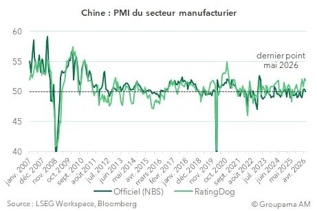Chine PMI secteur manufacturier 2007 à 2026