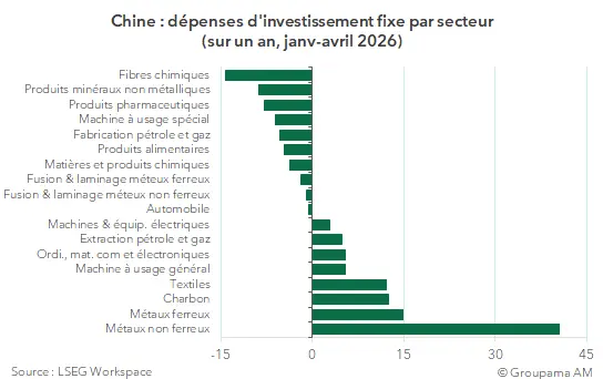 Chine : depenses d'investissement fixe par secteur 2026