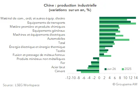 chine production industrielle sur un an 2025 / Avril 2026