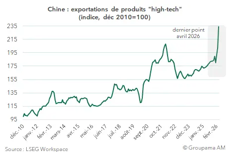 Chine exportations de produits high tech 2010 à 2026