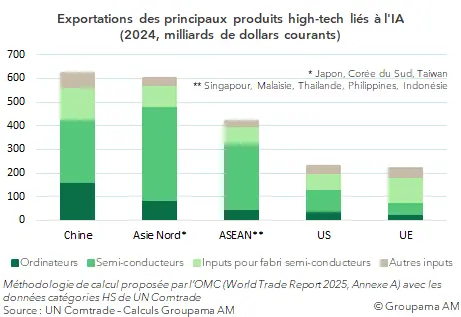 Exportations des produits high tech A 2024 comparaison chine US Europe