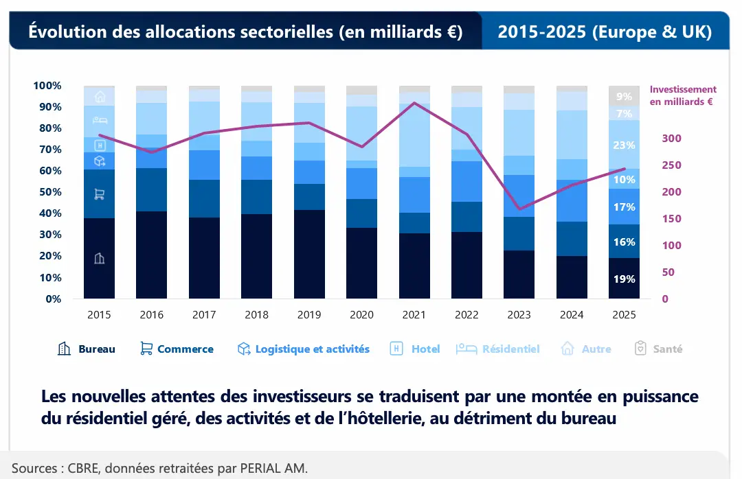 Evolution allocations sectorielles immobilier europe 2015 à 2025
