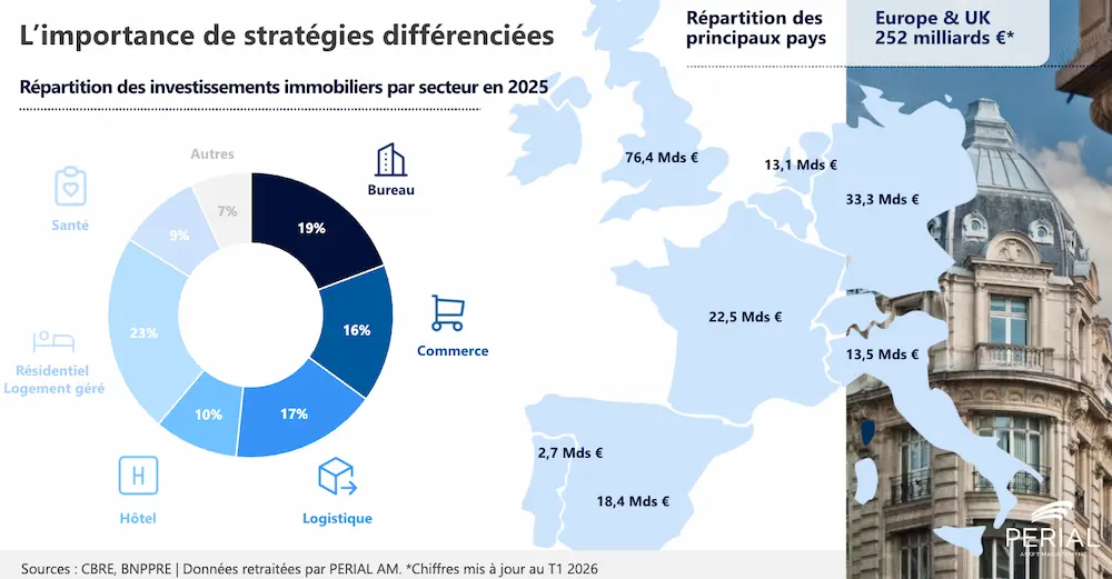 Répartition des investissements immobiliers par secteur en 2025