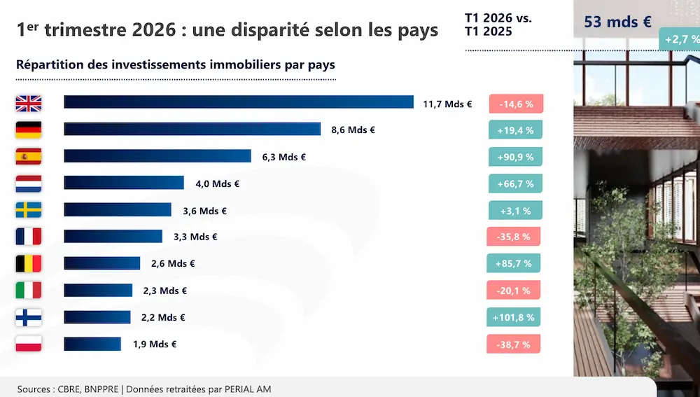 Répartition des investissements immobiliers par pays
