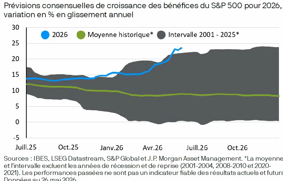 Prévisions consensuelles de croissance des bénéfices du S&P 500 pour 2026