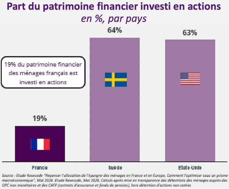 part du patrimoine financier investi en actions par pays en 20266