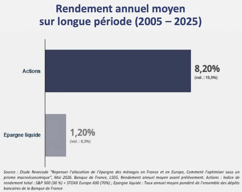 rendement annuel moyen 2005 2025 Epargne actions
