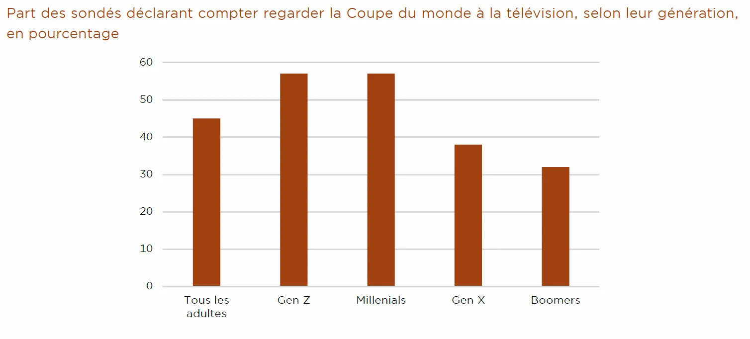 part des sondés déclarant regarder la coupe du monde 2026