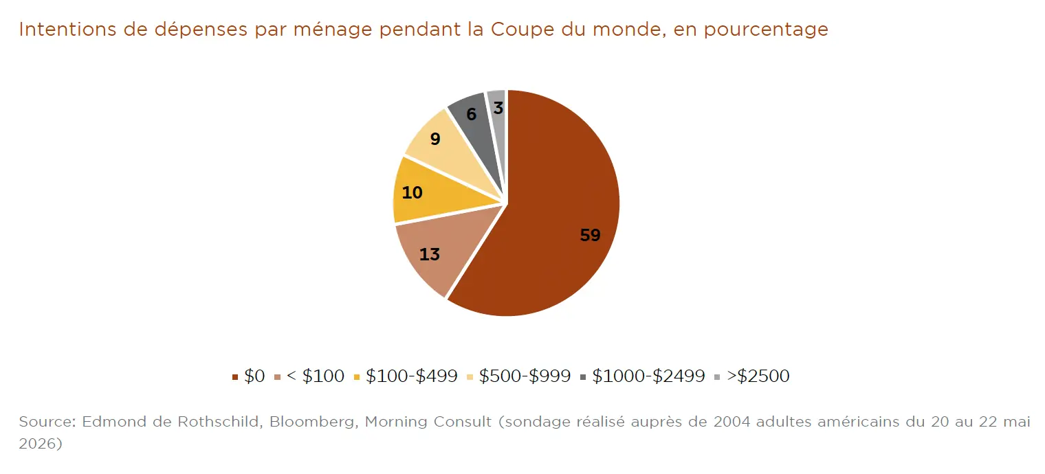 Intentions de dépenses par ménage pendant la coupe du monde 2026