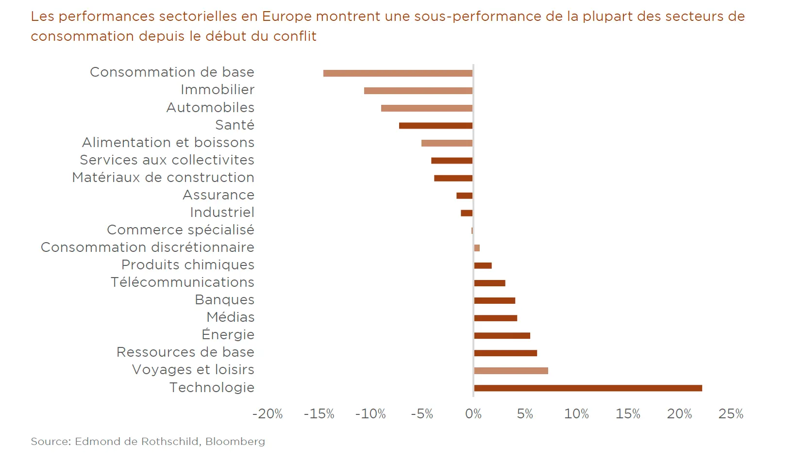 Performances par secteurs en Europe depuis le début du conflit Iran Israel