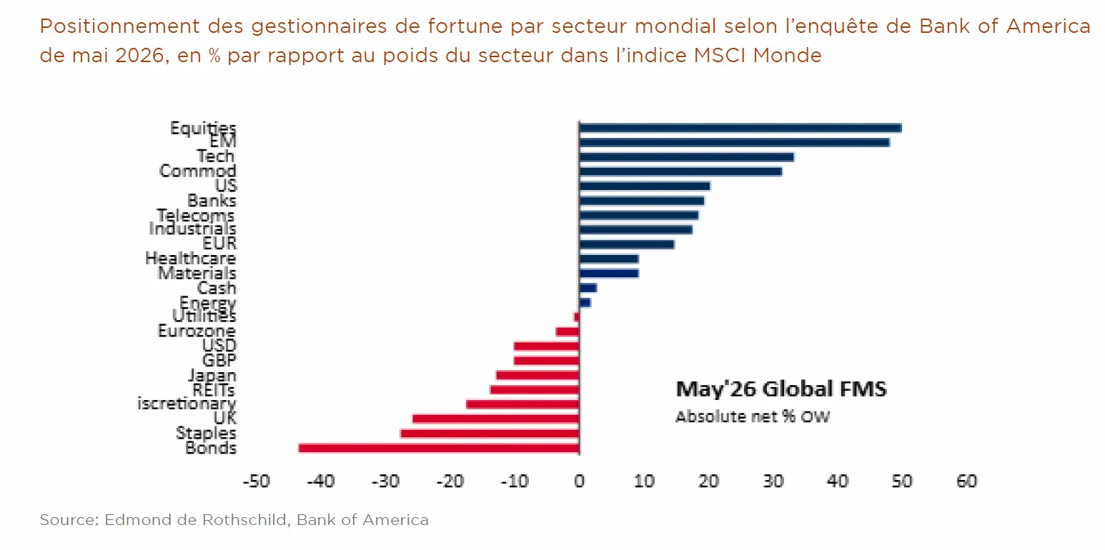 Positionnement des gestionnaires de fortune par secteur vs MSCI Monde