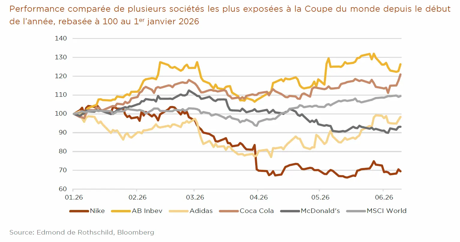 Comparaison de sociétés exposés à la coupe du monde 2026