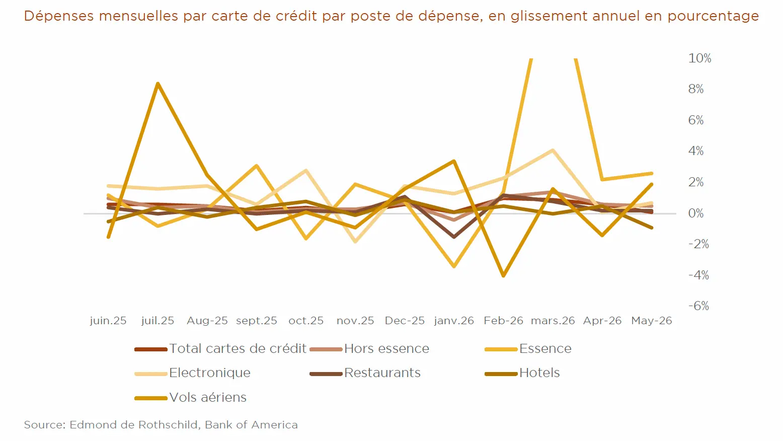 dépenses mensuelles par carte de crédit 