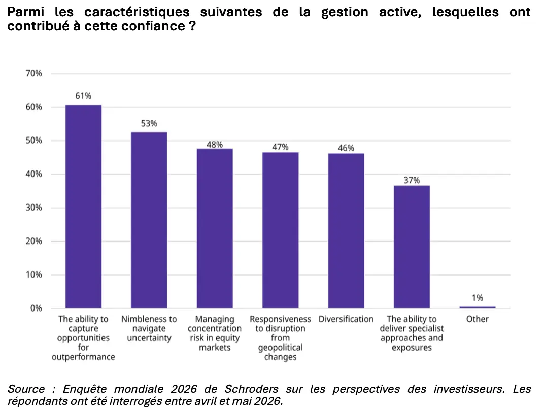 Gestion active contribution à la confiance