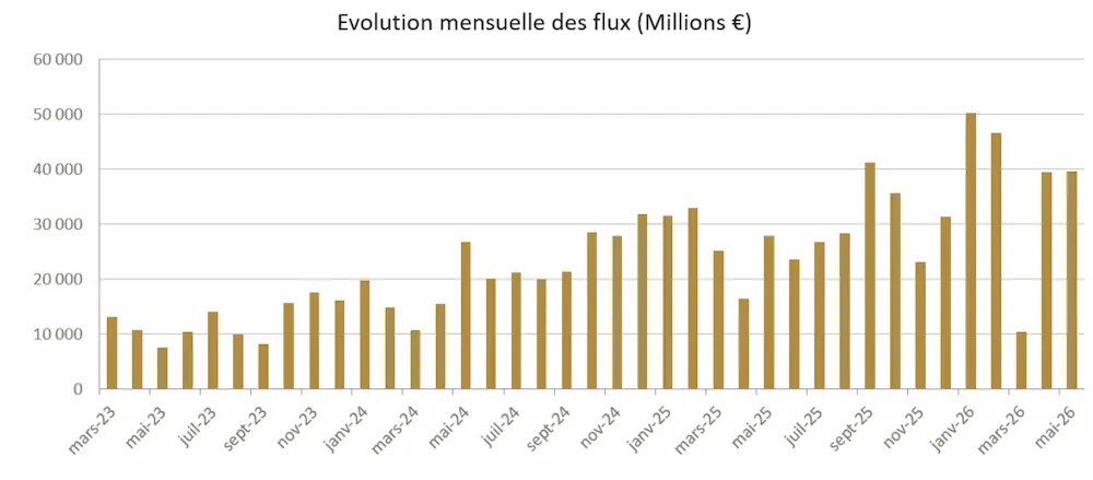 Evolution mensuelle des flux ETF 2023 à 2026