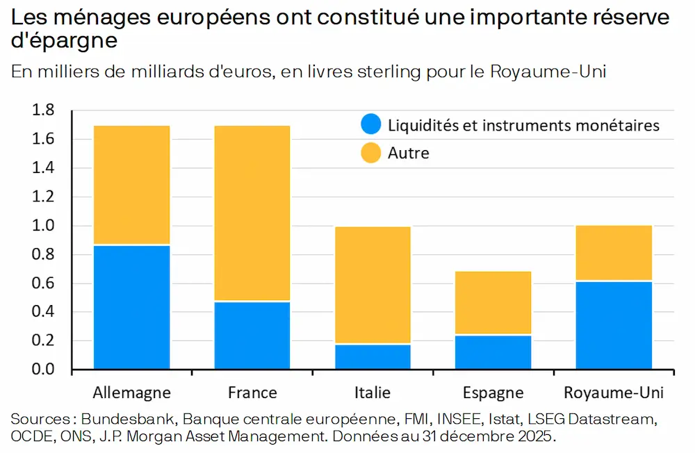 épargne des ménages en europe