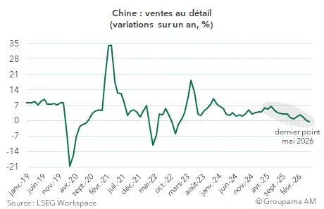 ventes au détail en chine 2019 à 2026
